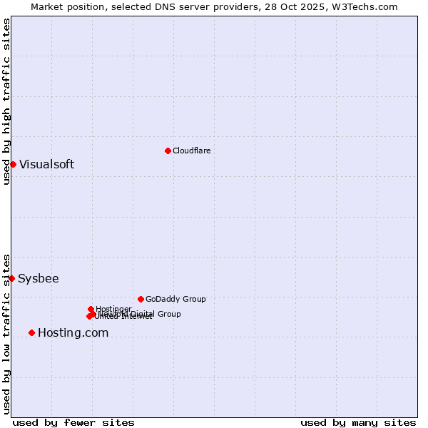 Market position of Hosting.com vs. Visualsoft vs. Sysbee
