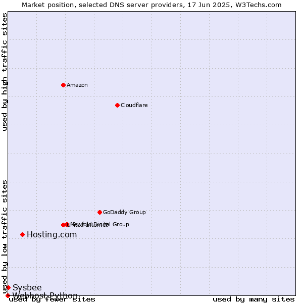 Market position of Hosting.com vs. Sysbee vs. Webhost Python