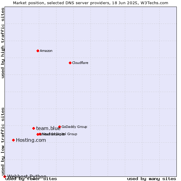 Market position of team.blue vs. Hosting.com vs. Webhost Python