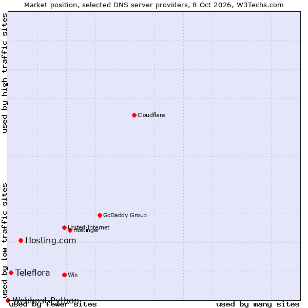 Market position of Hosting.com vs. Teleflora vs. Webhost Python