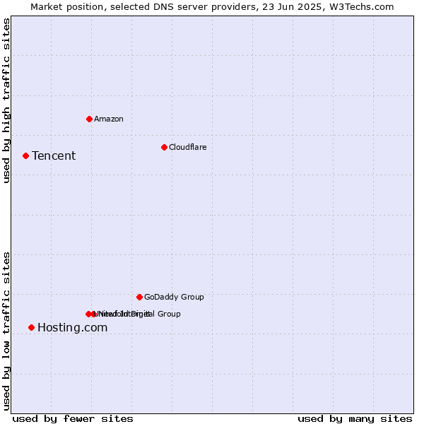 Market position of Hosting.com vs. Tencent