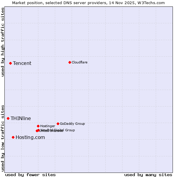 Market position of Hosting.com vs. Tencent vs. THINline