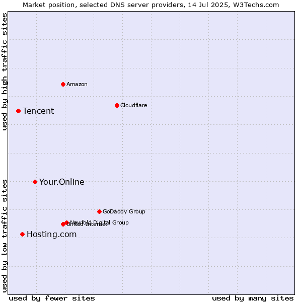 Market position of Your.Online vs. Hosting.com vs. Tencent