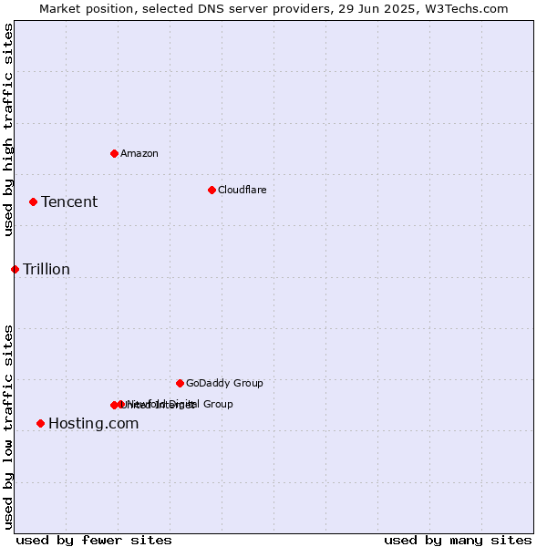 Market position of Hosting.com vs. Tencent vs. Trillion