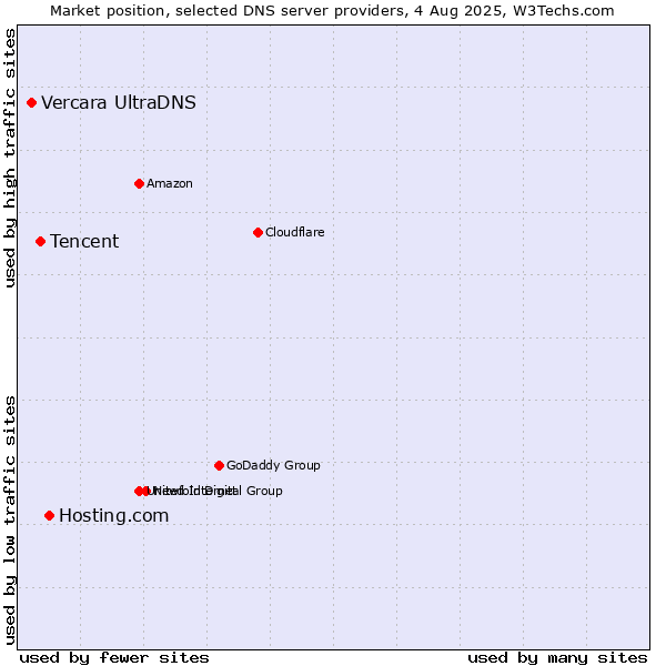 Market position of Hosting.com vs. Tencent vs. Vercara UltraDNS