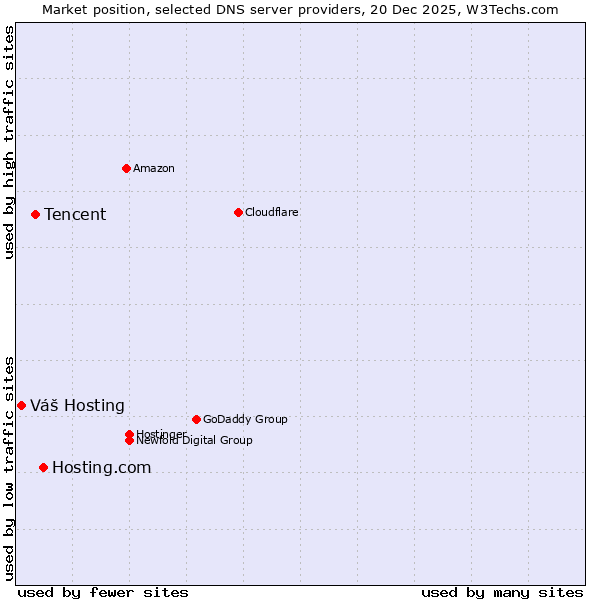 Market position of Hosting.com vs. Tencent vs. Váš Hosting