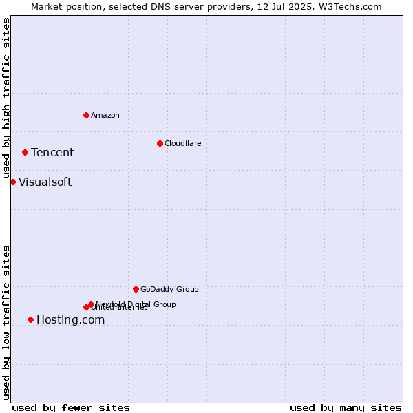 Market position of Hosting.com vs. Tencent vs. Visualsoft