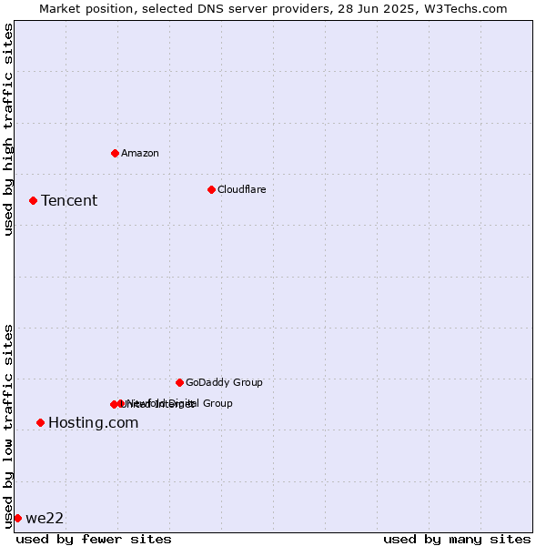 Market position of Hosting.com vs. Tencent vs. we22