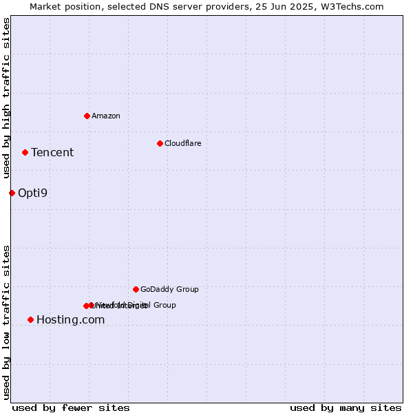 Market position of Hosting.com vs. Tencent vs. Opti9