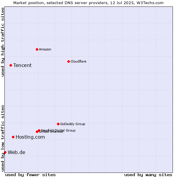 Market position of Hosting.com vs. Tencent vs. Web.de