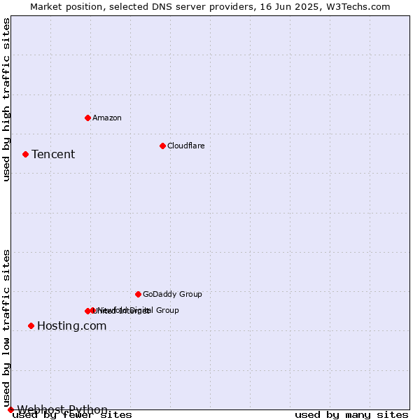 Market position of Hosting.com vs. Tencent vs. Webhost Python