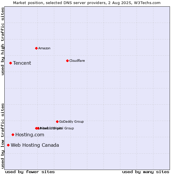 Market position of Hosting.com vs. Tencent vs. Web Hosting Canada