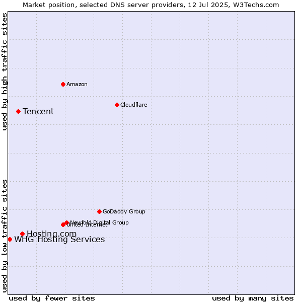 Market position of Hosting.com vs. Tencent vs. WHG Hosting Services