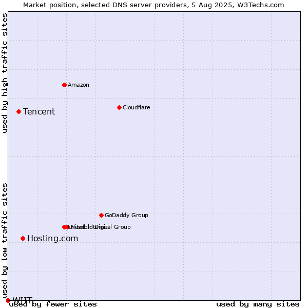Market position of Hosting.com vs. Tencent vs. WIIT