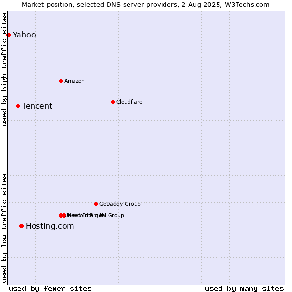 Market position of Hosting.com vs. Tencent vs. Yahoo