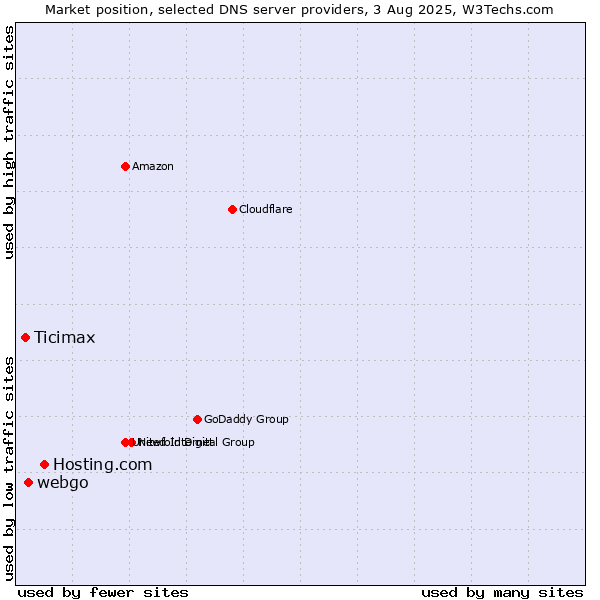 Market position of Hosting.com vs. webgo vs. Ticimax