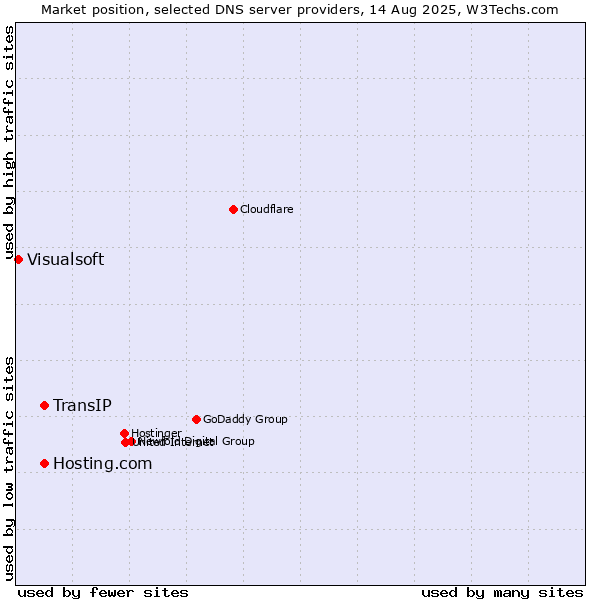Market position of TransIP vs. Hosting.com vs. Visualsoft