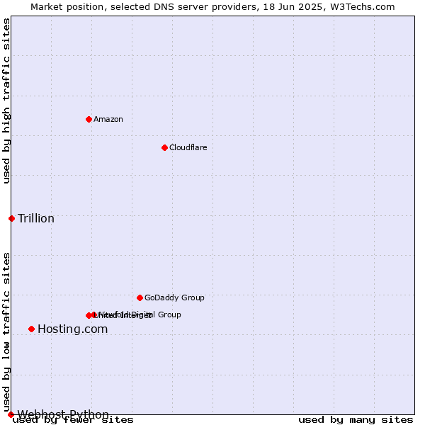 Market position of Hosting.com vs. Trillion vs. Webhost Python