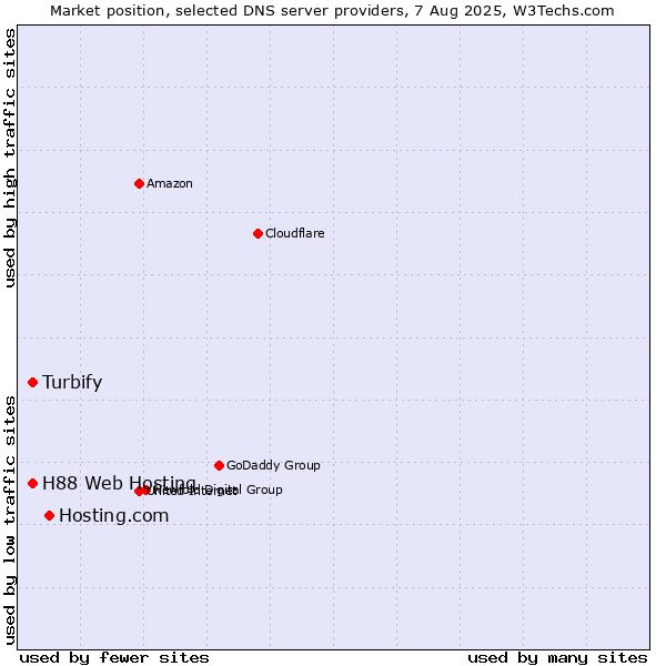 Market position of Hosting.com vs. Turbify vs. H88 Web Hosting
