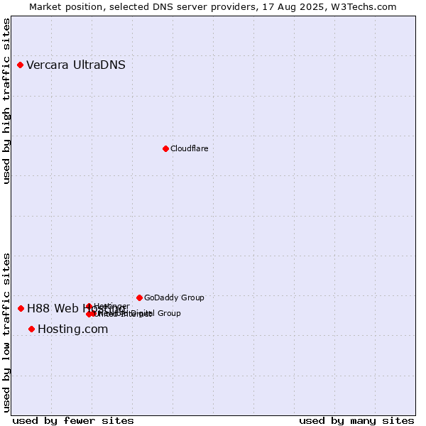 Market position of Hosting.com vs. H88 Web Hosting vs. Vercara UltraDNS