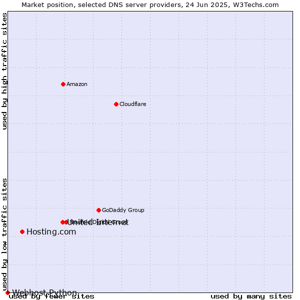 Market position of United Internet vs. Hosting.com vs. Webhost Python
