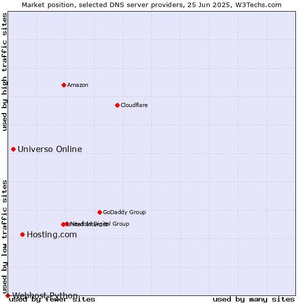 Market position of Hosting.com vs. Universo Online vs. Webhost Python