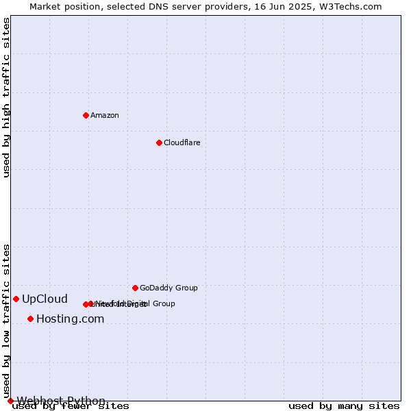 Market position of Hosting.com vs. UpCloud vs. Webhost Python