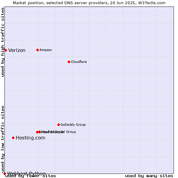 Market position of Hosting.com vs. Verizon vs. Webhost Python