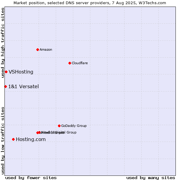 Market position of Hosting.com vs. VSHosting vs. 1&1 Versatel