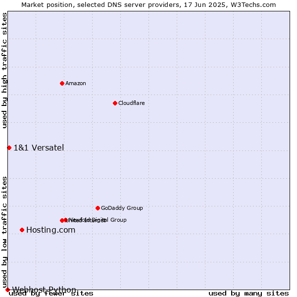 Market position of Hosting.com vs. 1&1 Versatel vs. Webhost Python