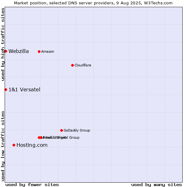 Market position of Hosting.com vs. 1&1 Versatel vs. Webzilla