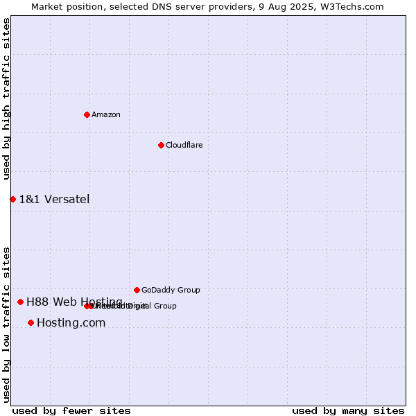 Market position of Hosting.com vs. H88 Web Hosting vs. 1&1 Versatel