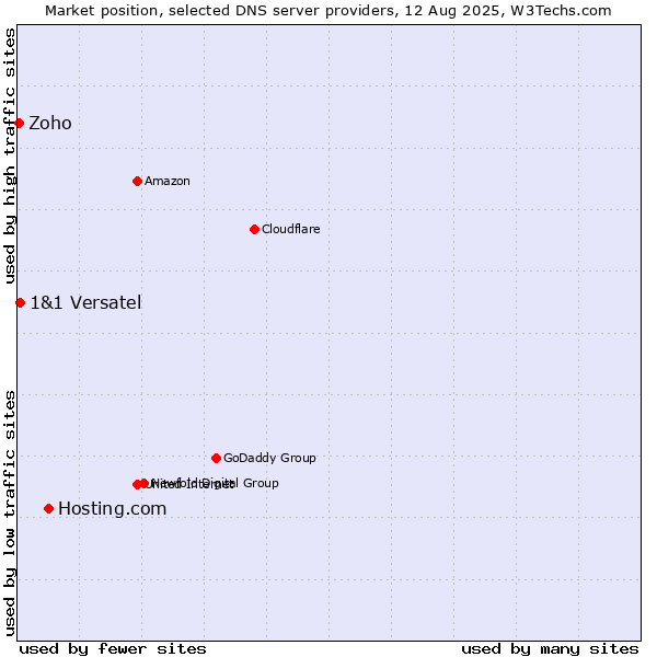 Market position of Hosting.com vs. 1&1 Versatel vs. Zoho