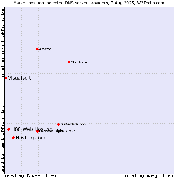 Market position of Hosting.com vs. H88 Web Hosting vs. Visualsoft