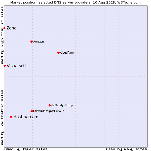 Market position of Hosting.com vs. Visualsoft vs. Zoho