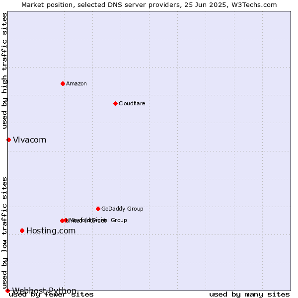 Market position of Hosting.com vs. Vivacom vs. Webhost Python