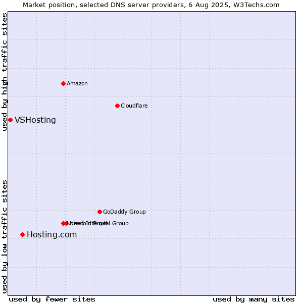 Market position of Hosting.com vs. VSHosting