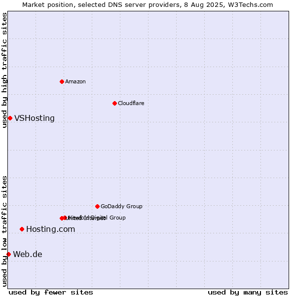 Market position of Hosting.com vs. VSHosting vs. Web.de