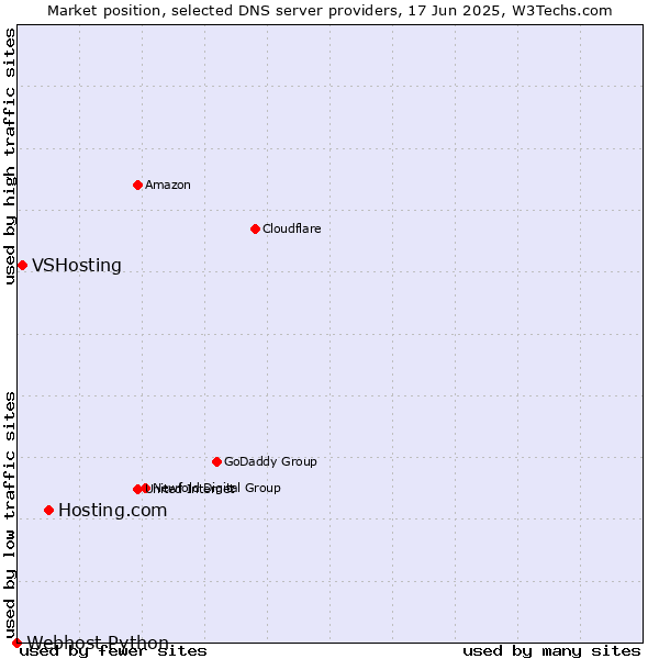 Market position of Hosting.com vs. VSHosting vs. Webhost Python
