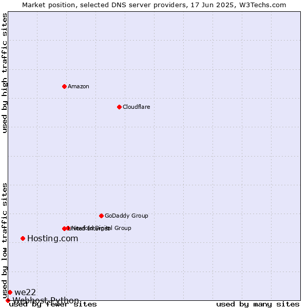 Market position of Hosting.com vs. we22 vs. Webhost Python