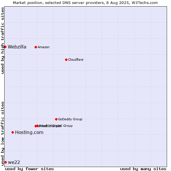 Market position of Hosting.com vs. we22 vs. Webzilla