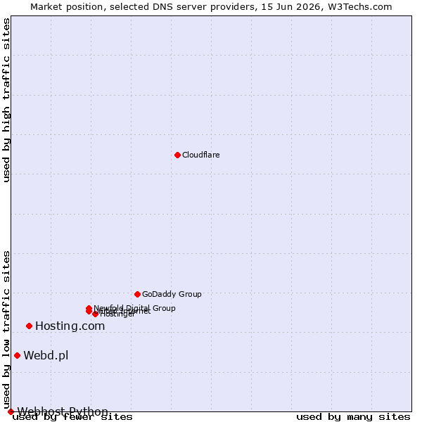 Market position of Hosting.com vs. Webd.pl vs. Webhost Python
