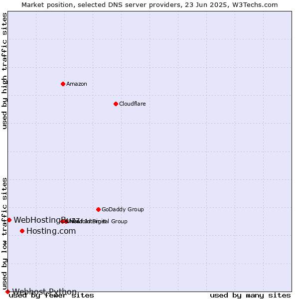 Market position of Hosting.com vs. WebHostingBuzz vs. Webhost Python