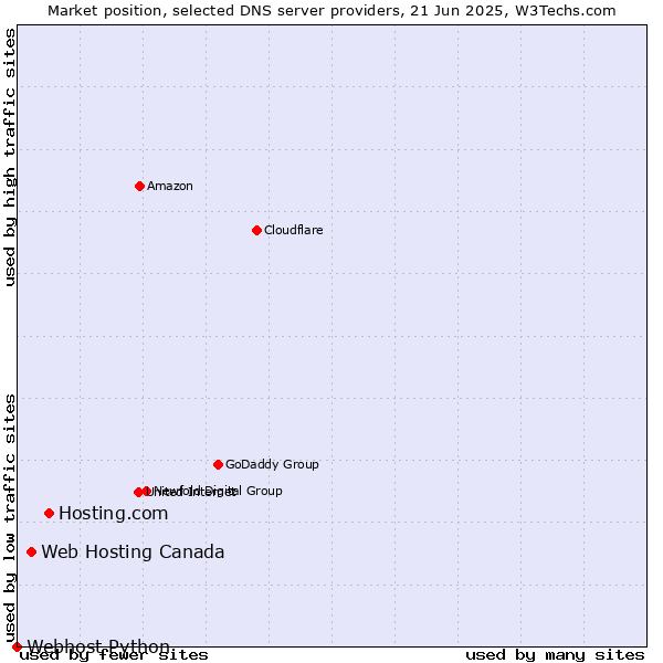 Market position of Hosting.com vs. Web Hosting Canada vs. Webhost Python