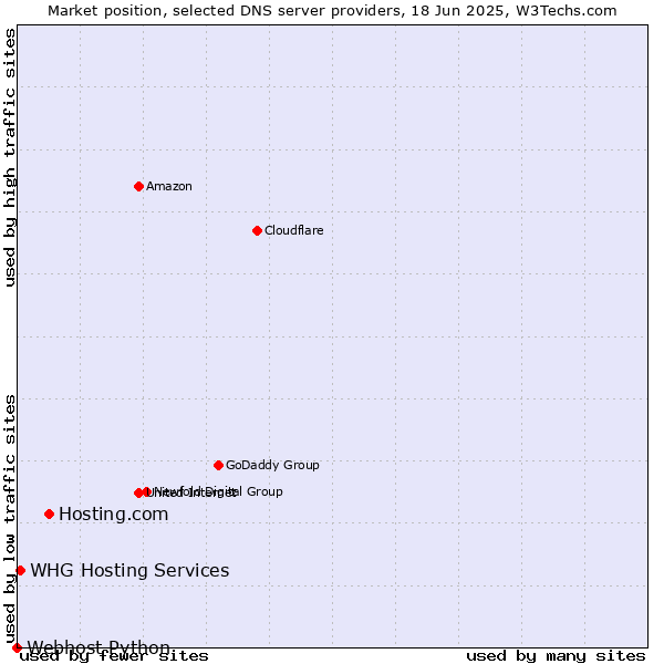 Market position of Hosting.com vs. WHG Hosting Services vs. Webhost Python