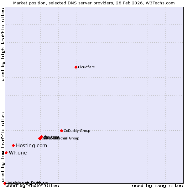 Market position of Hosting.com vs. WP.one vs. Webhost Python