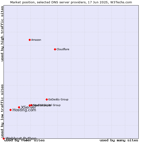 Market position of XServer vs. Hosting.com vs. Webhost Python
