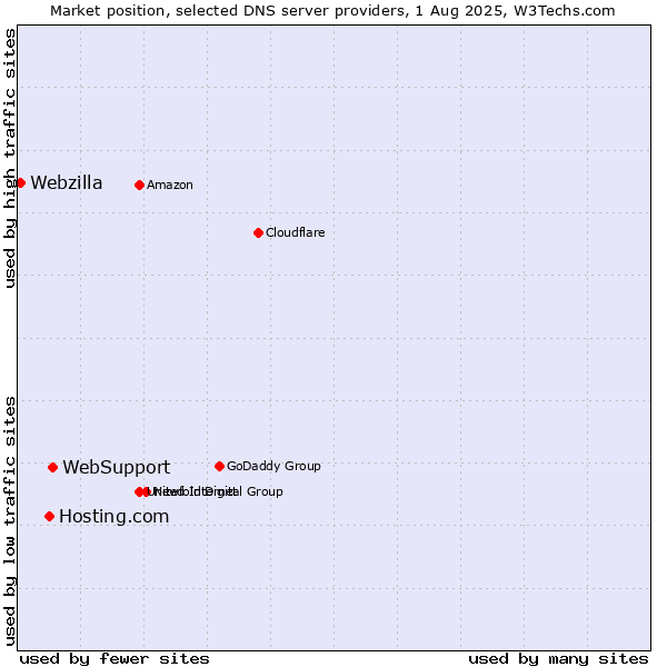 Market position of WebSupport vs. Hosting.com vs. Webzilla