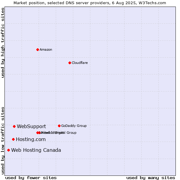 Market position of WebSupport vs. Hosting.com vs. Web Hosting Canada