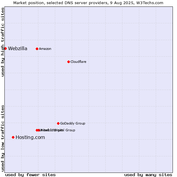 Market position of Hosting.com vs. Webzilla